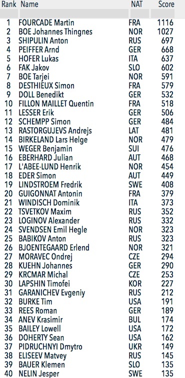 Classement Coupe Du Monde De Biathlon Hommes 2018 Sports Infos Ski